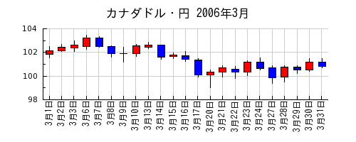 カナダドル・円の2006年3月のチャート