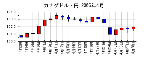 カナダドル・円の2006年4月のチャート