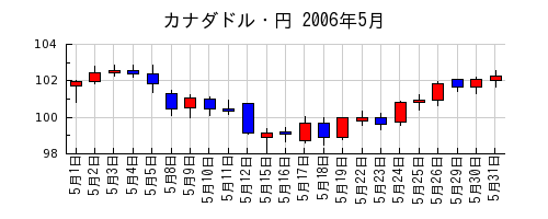 カナダドル・円の2006年5月のチャート