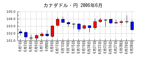 カナダドル・円の2006年6月のチャート