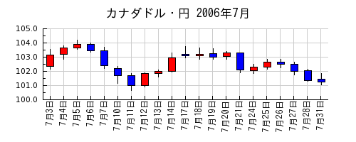 カナダドル・円の2006年7月のチャート