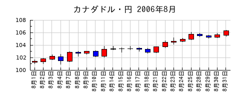 カナダドル・円の2006年8月のチャート