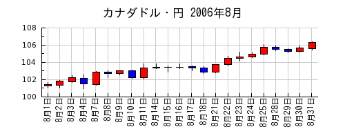 カナダドル・円の2006年8月のチャート