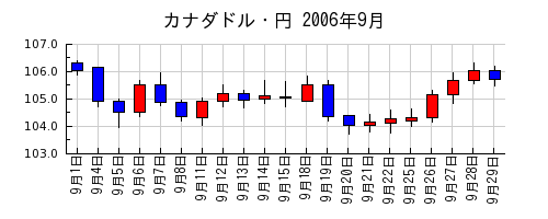 カナダドル・円の2006年9月のチャート
