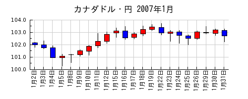 カナダドル・円の2007年1月のチャート