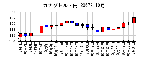 カナダドル・円の2007年10月のチャート