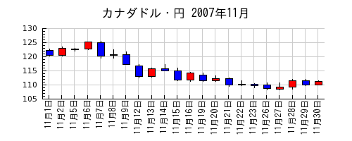 カナダドル・円の2007年11月のチャート