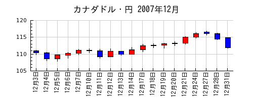 カナダドル・円の2007年12月のチャート