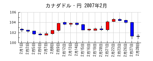 カナダドル・円の2007年2月のチャート