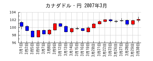 カナダドル・円の2007年3月のチャート
