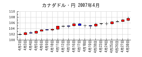 カナダドル・円の2007年4月のチャート