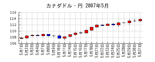 カナダドル・円の2007年5月のチャート