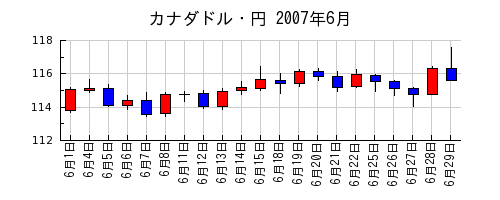 カナダドル・円の2007年6月のチャート