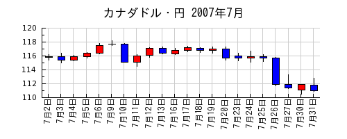 カナダドル・円の2007年7月のチャート