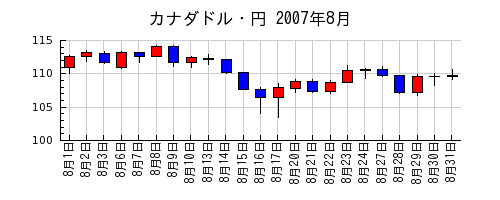 カナダドル・円の2007年8月のチャート