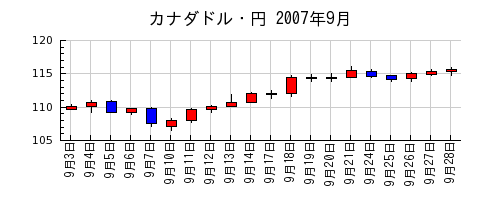 カナダドル・円の2007年9月のチャート