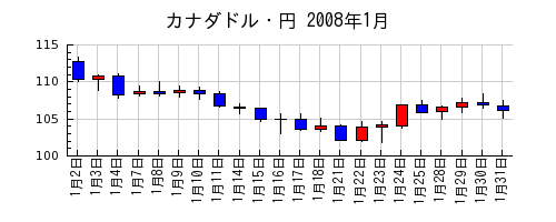 カナダドル・円の2008年1月のチャート