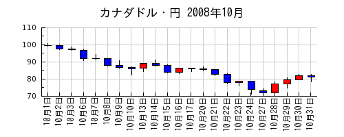 カナダドル・円の2008年10月のチャート