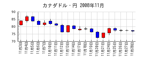 カナダドル・円の2008年11月のチャート