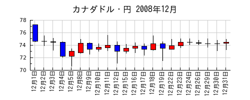 カナダドル・円の2008年12月のチャート