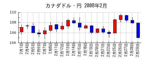 カナダドル・円の2008年2月のチャート