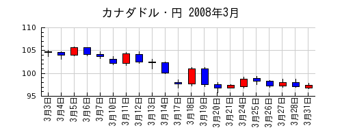 カナダドル・円の2008年3月のチャート