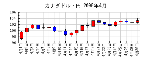 カナダドル・円の2008年4月のチャート