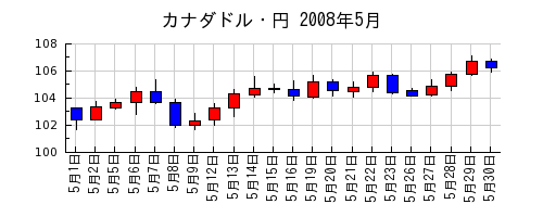 カナダドル・円の2008年5月のチャート