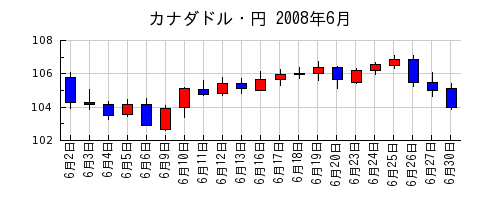 カナダドル・円の2008年6月のチャート