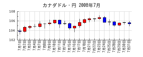 カナダドル・円の2008年7月のチャート