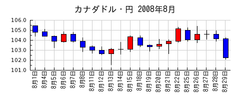 カナダドル・円の2008年8月のチャート