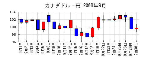 カナダドル・円の2008年9月のチャート