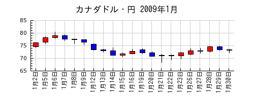 カナダドル・円の2009年1月のチャート