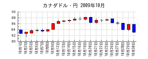 カナダドル・円の2009年10月のチャート