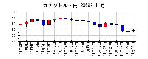 カナダドル・円の2009年11月のチャート