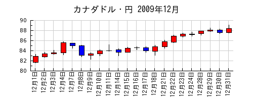 カナダドル・円の2009年12月のチャート