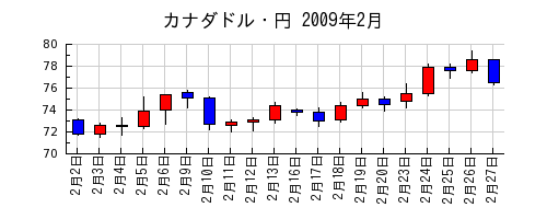 カナダドル・円の2009年2月のチャート