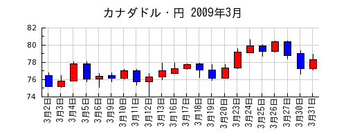 カナダドル・円の2009年3月のチャート