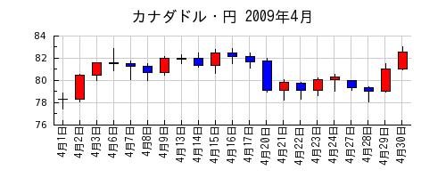 カナダドル・円の2009年4月のチャート