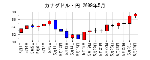 カナダドル・円の2009年5月のチャート