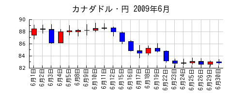 カナダドル・円の2009年6月のチャート