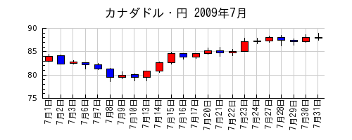 カナダドル・円の2009年7月のチャート