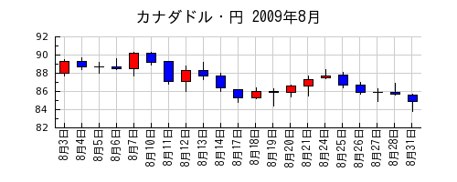 カナダドル・円の2009年8月のチャート