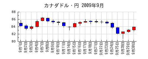 カナダドル・円の2009年9月のチャート