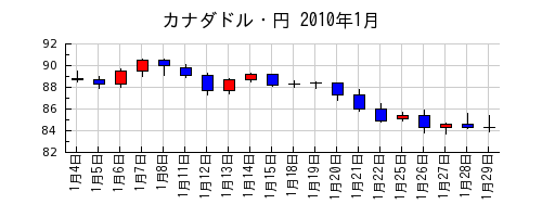 カナダドル・円の2010年1月のチャート