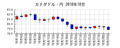 カナダドル・円の2010年10月のチャート