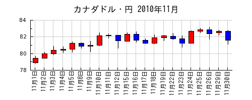 カナダドル・円の2010年11月のチャート
