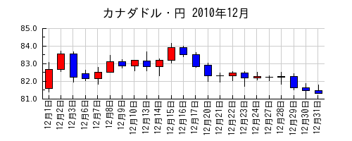 カナダドル・円の2010年12月のチャート