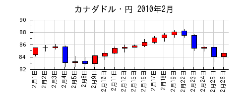 カナダドル・円の2010年2月のチャート