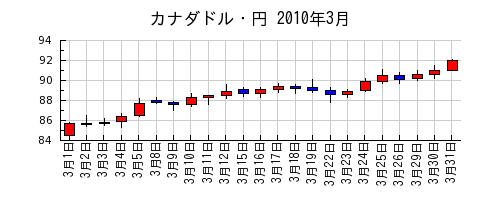 カナダドル・円の2010年3月のチャート